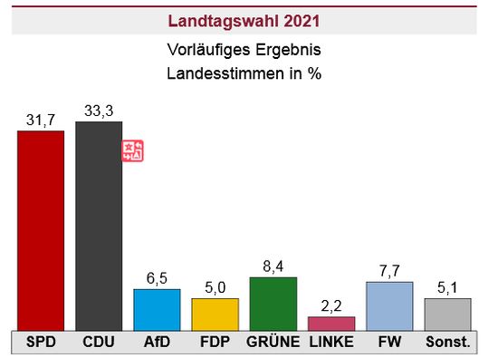 Landtagswahlen Brohltal