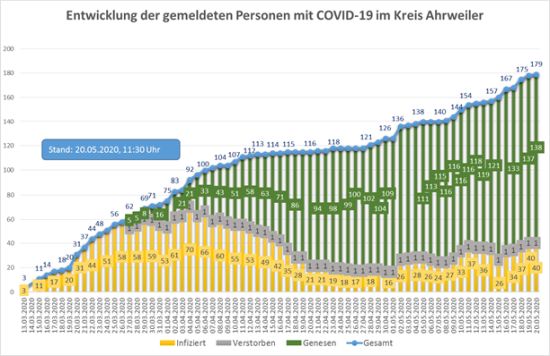 Entwicklung