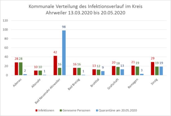 Entwicklung
