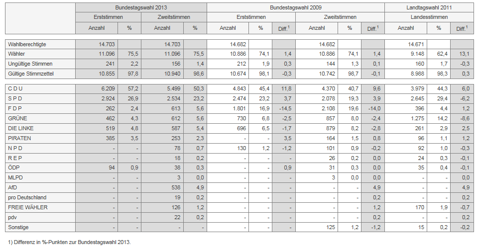 Bundestagswahl 2013 Brohltal