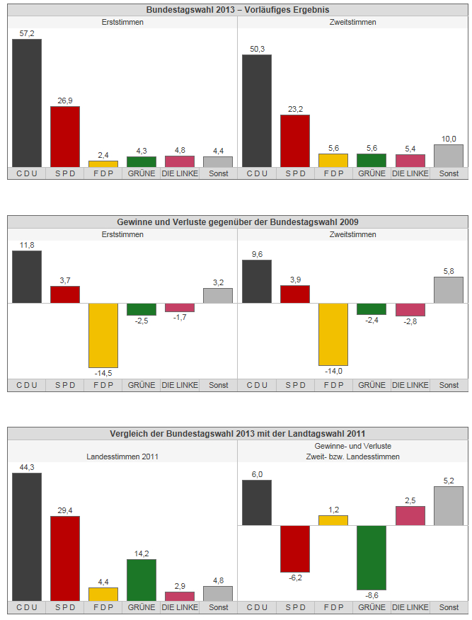 Bundestagswahl 2013<br />
Brohltal