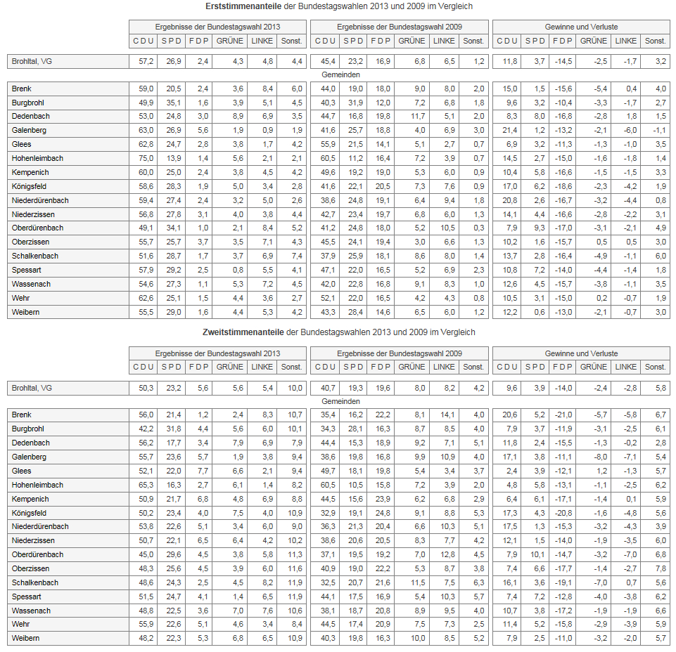 Bundestagswahl 2013 Brohltal