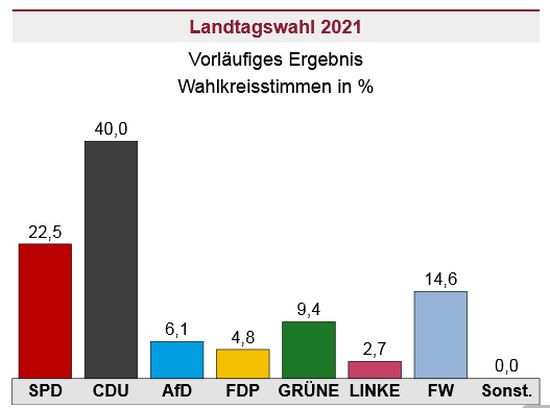 Landtagswahlen Brohltal