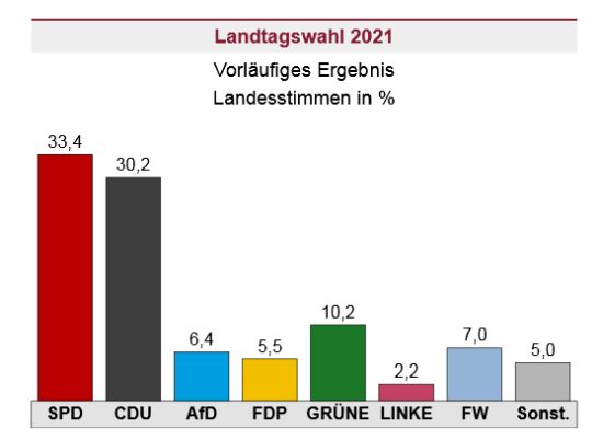 Landtagswahlen Brohltal